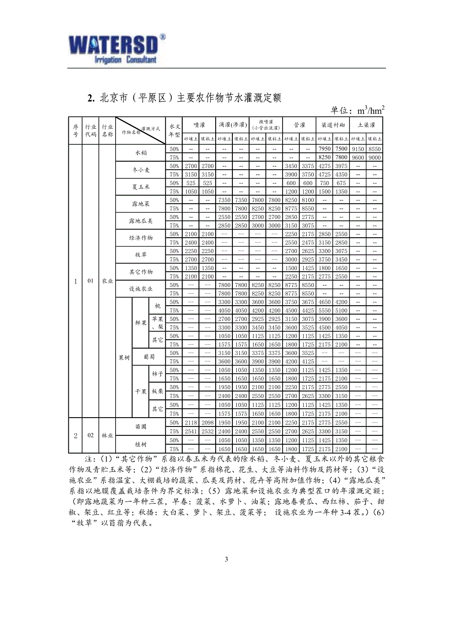 北京市主要行业用水定额_第3页