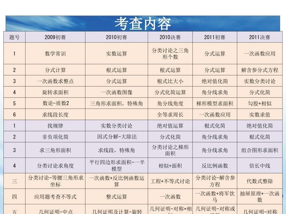 四川初中数学联赛(初二)考点分析讲座_第5页