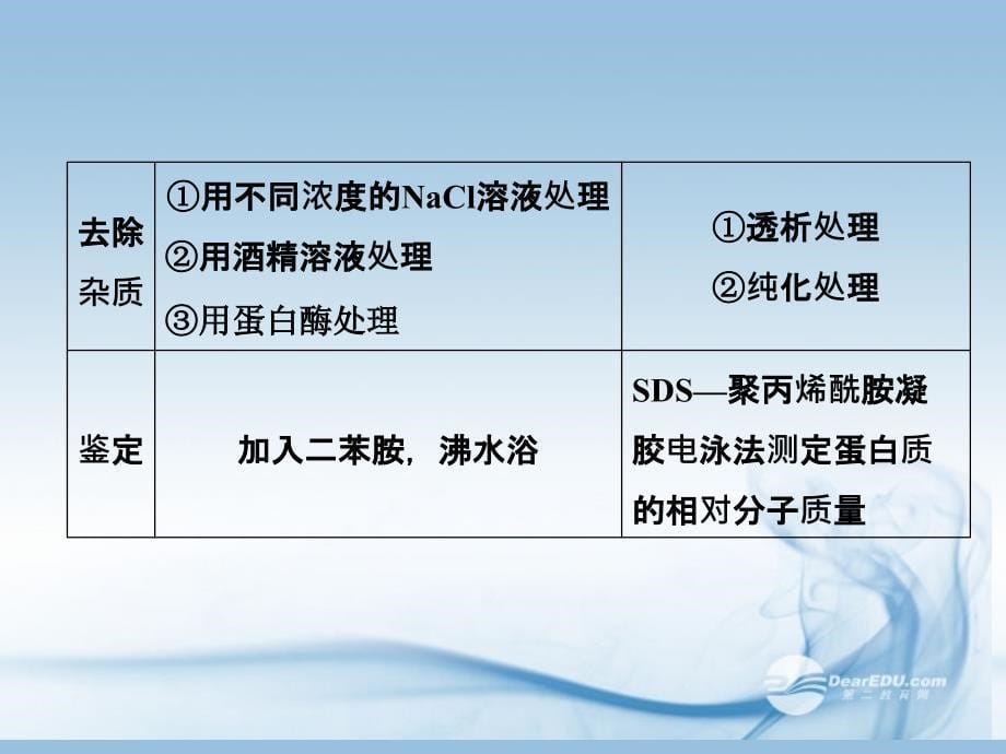 【创新设计】2014届高中生物 专题整合5配套课件 新人教版选修1_第5页