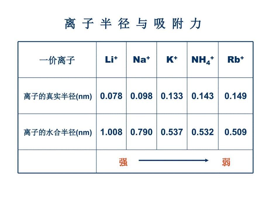 第六章 二、土壤阳离子交换作用_第5页