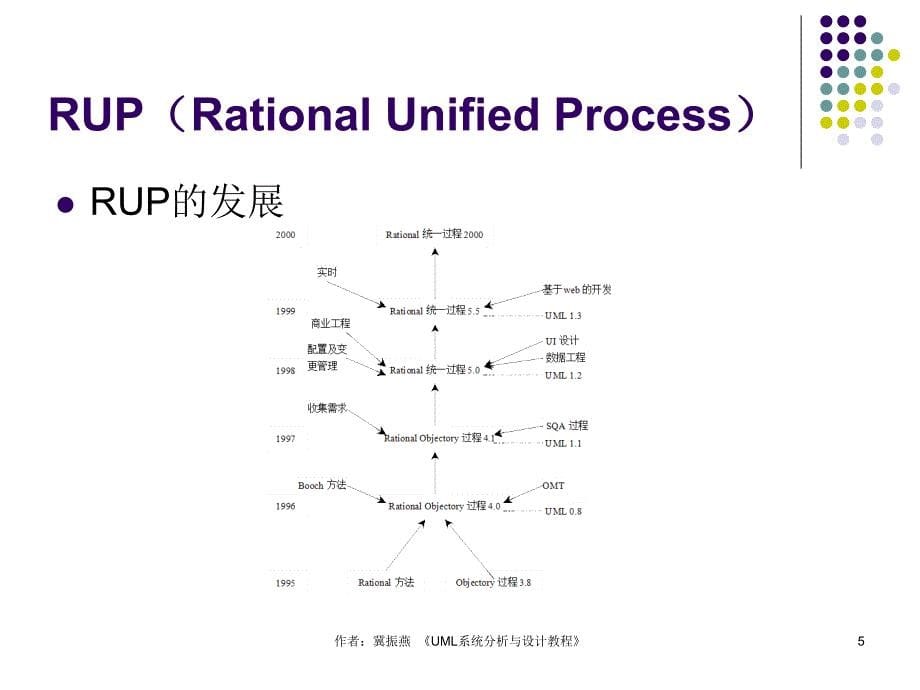 UML系统分析与设计教程 冀振燕 第01章_第5页