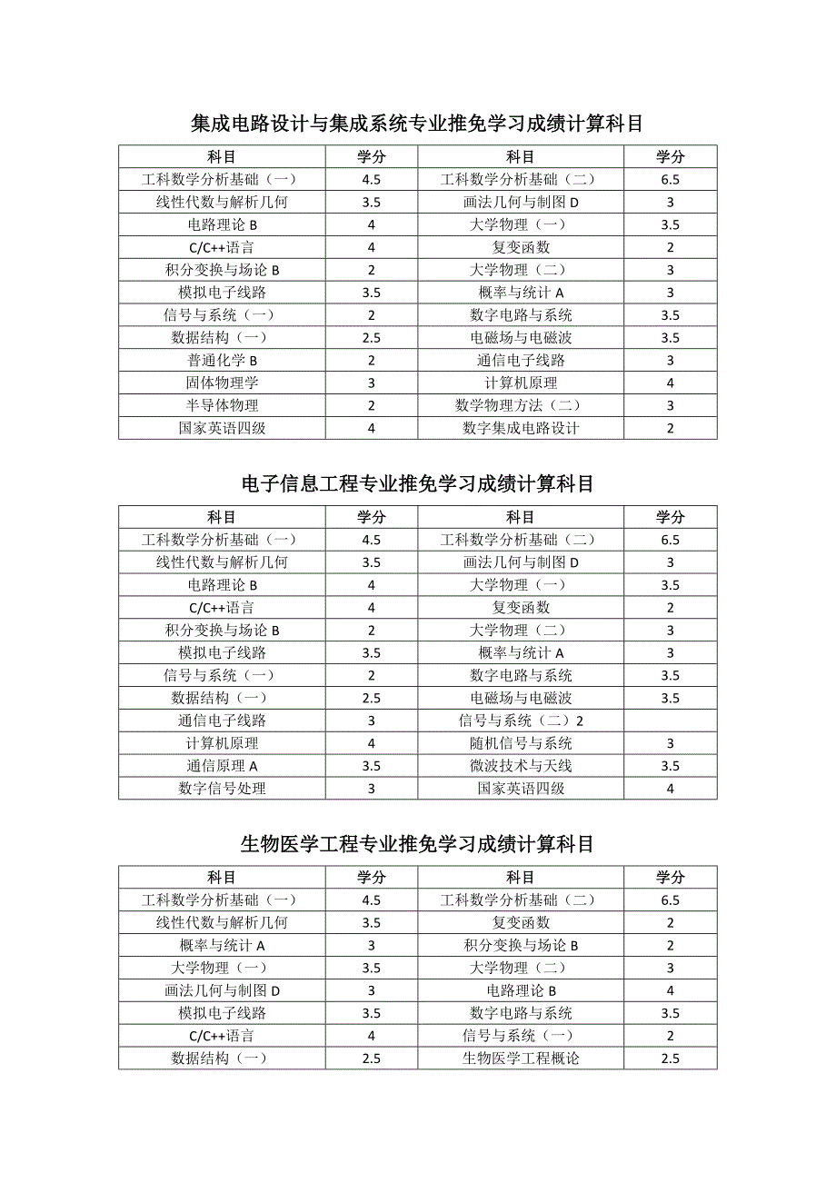 大连理工2013届推免生各专业保研科目_第1页