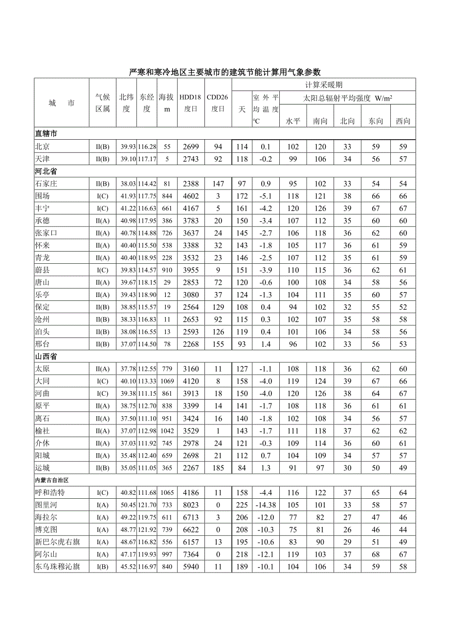 严寒和寒冷地区主要城市的建筑节能计算用气象参数_第1页