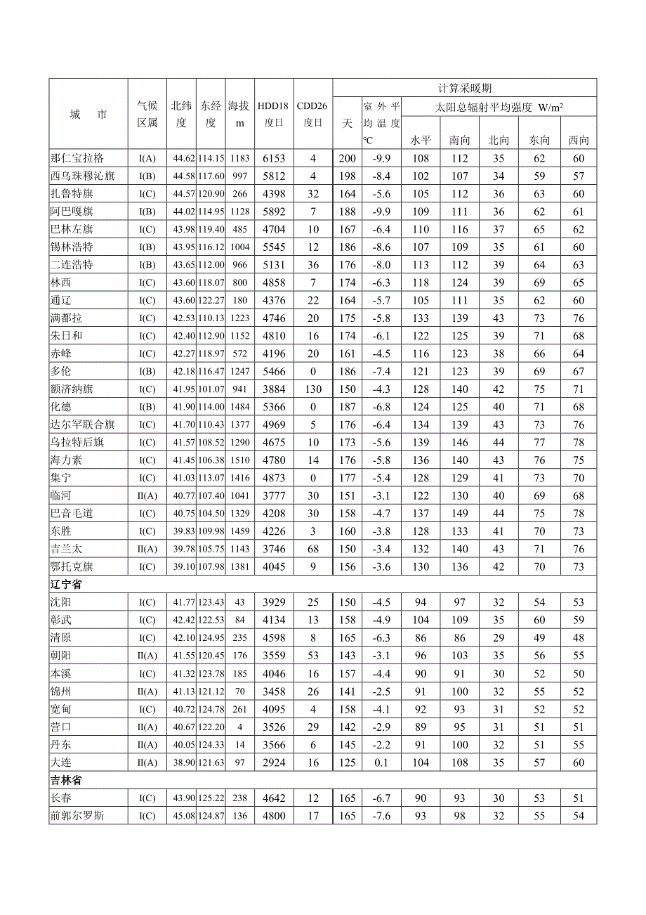 严寒和寒冷地区主要城市的建筑节能计算用气象参数_第2页