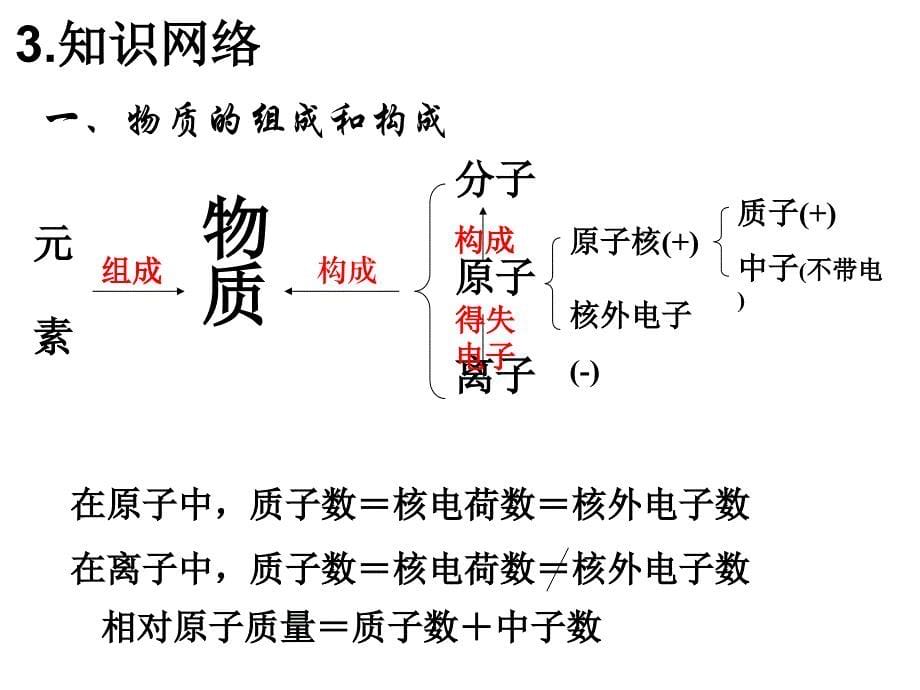 人教版 化学 第四单元《物质构成的奥秘》 复习课件_第5页