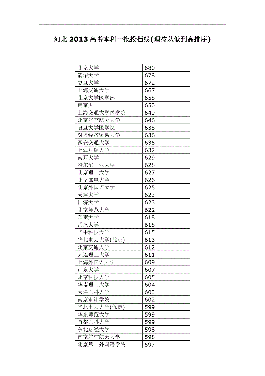 河北2013高考本科一批投档线从高到低排序_第1页