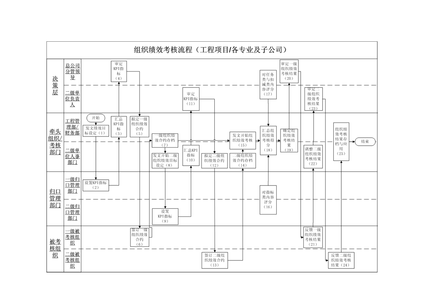 组织绩效考核流程及流程说明_第3页