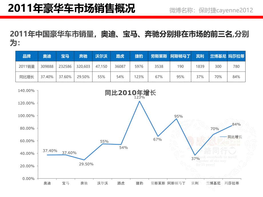 2011年豪华车市场概况分析_第3页