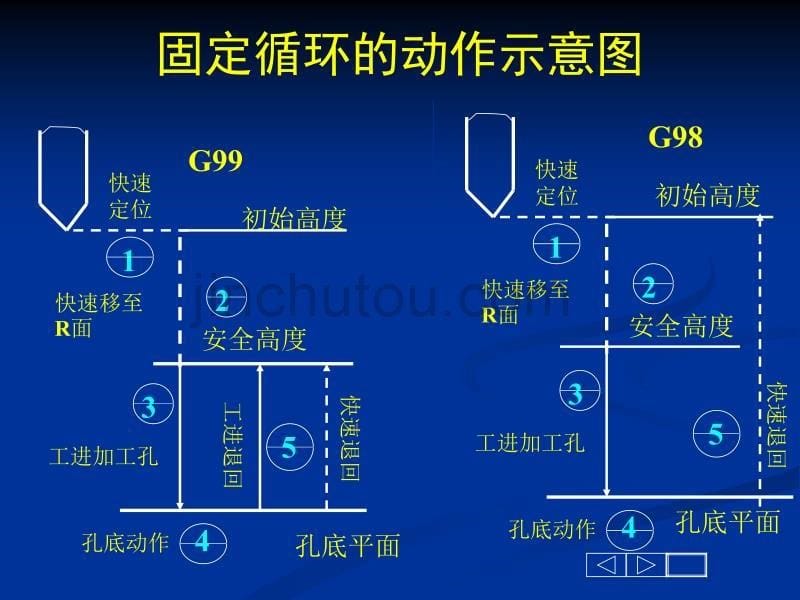 数铣钻孔循环指令_第5页