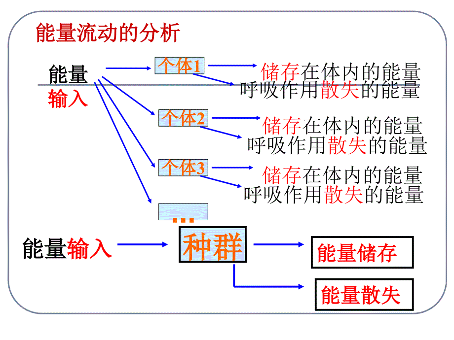 人教版教学课件第5章第2节生态系统的能量流动-课件_第3页