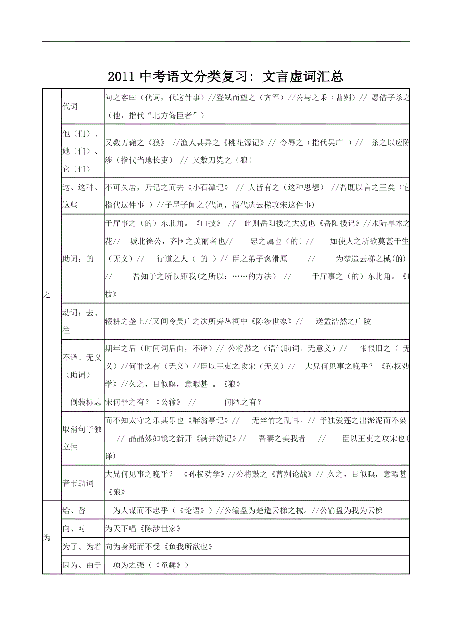 中考语文分类复习之文言虚词汇总_第1页