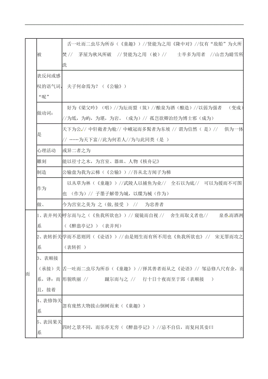 中考语文分类复习之文言虚词汇总_第2页