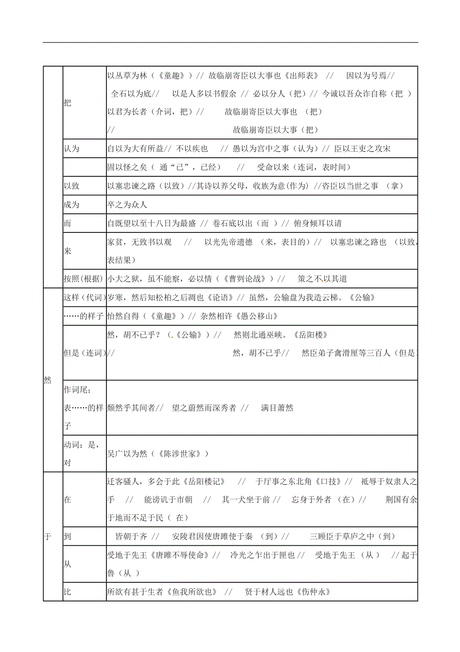 中考语文分类复习之文言虚词汇总_第4页