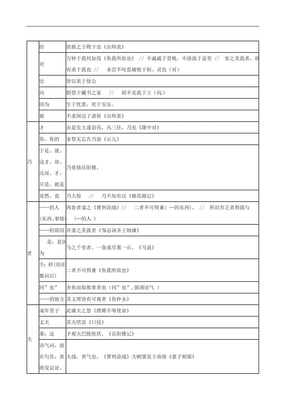 中考语文分类复习之文言虚词汇总_第5页