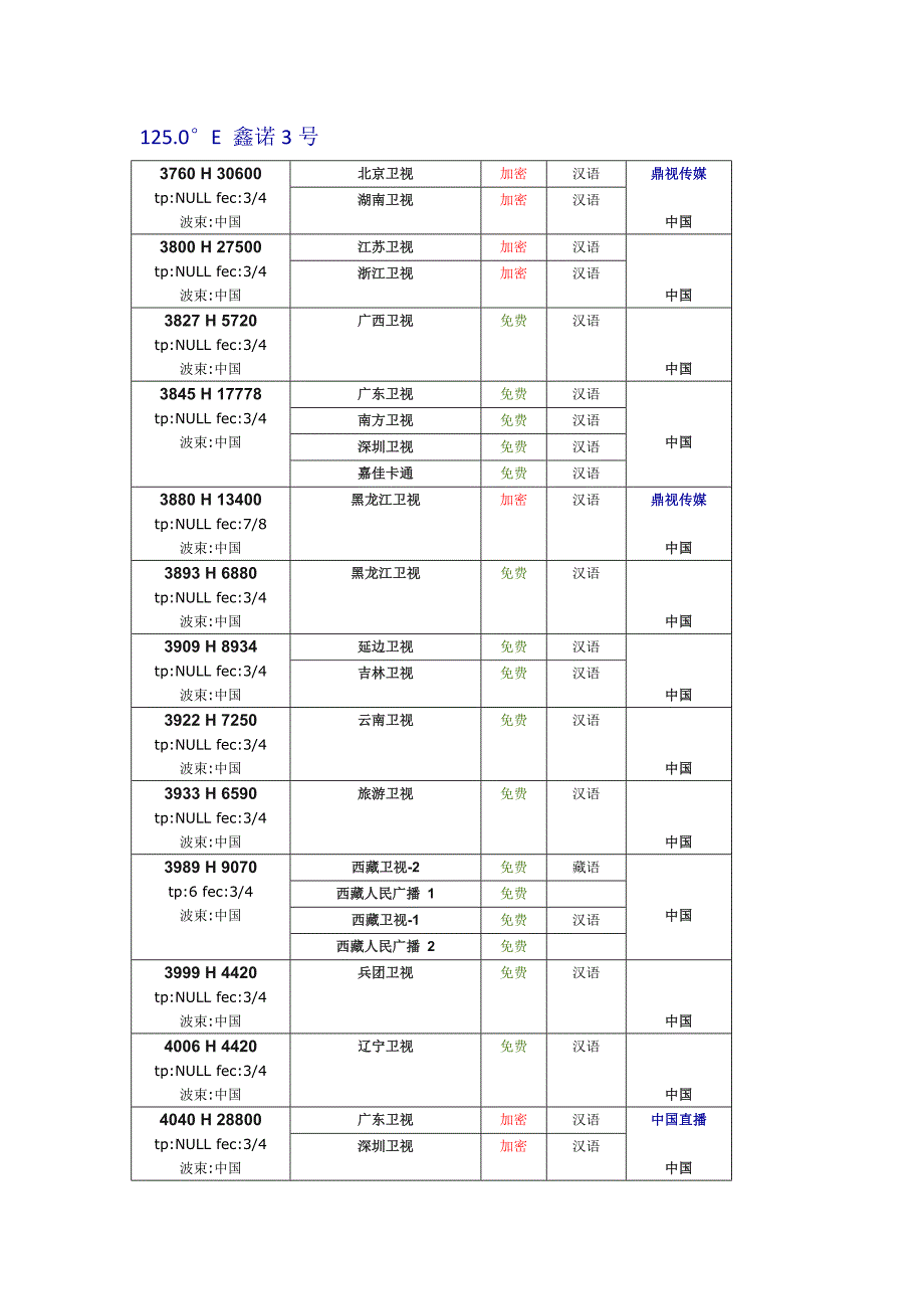 一锅三星鑫诺3号中星6b亚洲3s亚太5号卫星电视接收参数_第1页