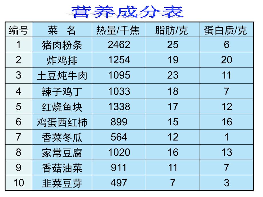 人教版数学四下《营养午餐》PPT课件2_第3页