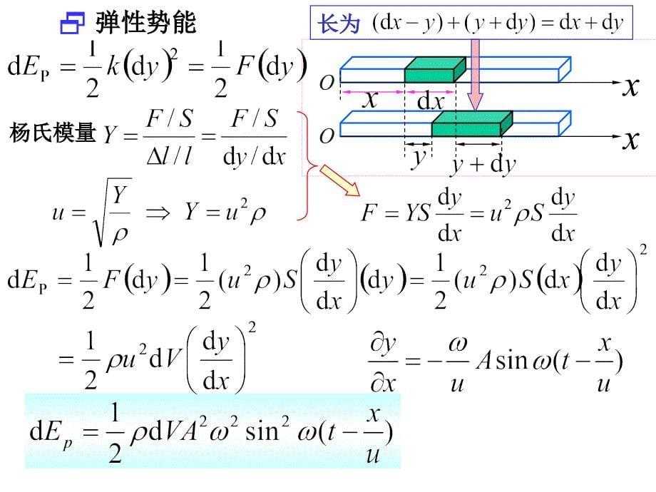 波13-3波的能量13-4惠更斯原理 波的衍射反射和折射13-5_波的叠加原理 波的干涉_第5页