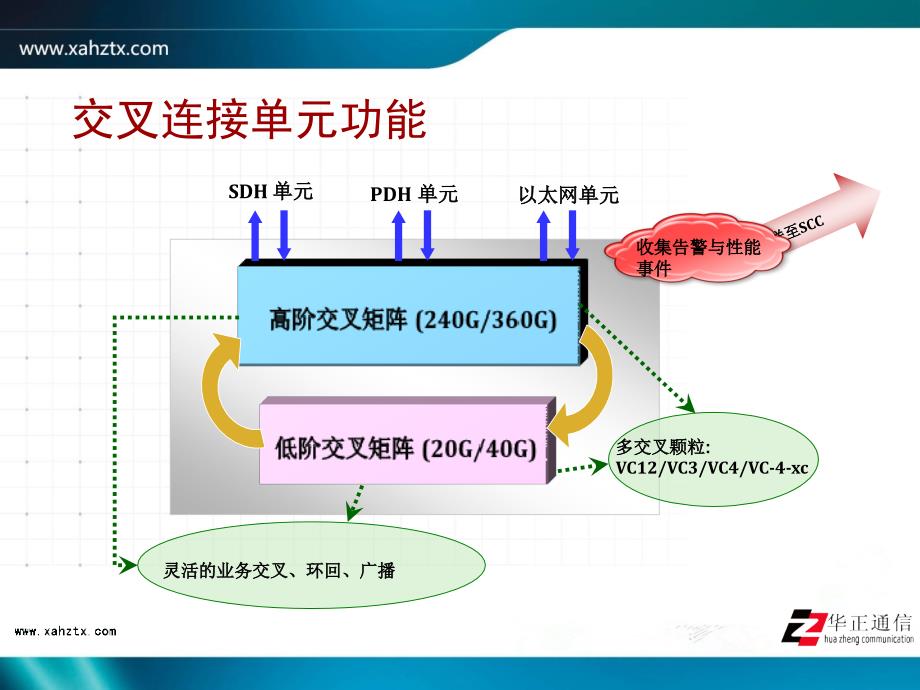 OptiXOSN7500交叉连接与时钟单元介绍_第3页