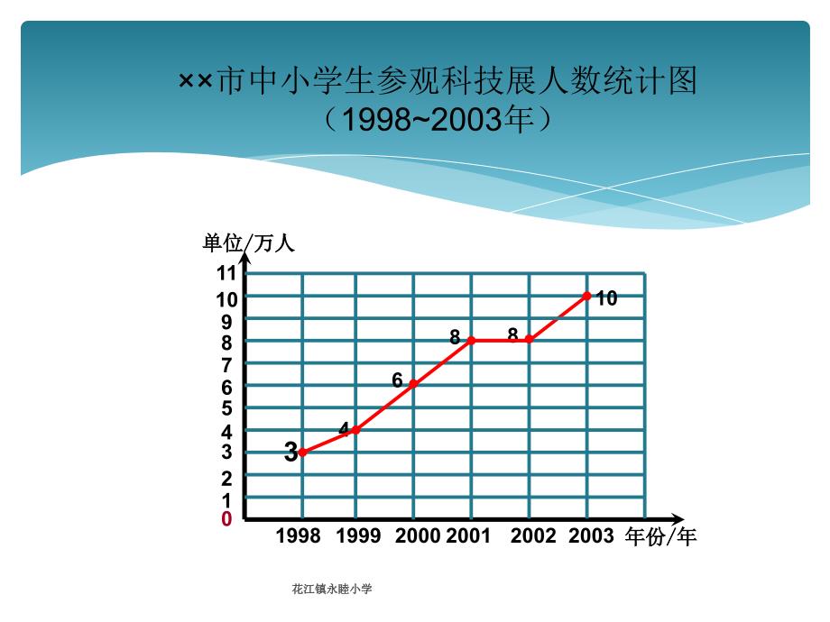 人教版小学四年级数学下册第七单元《统计》PPT课件[1] (3)_第4页