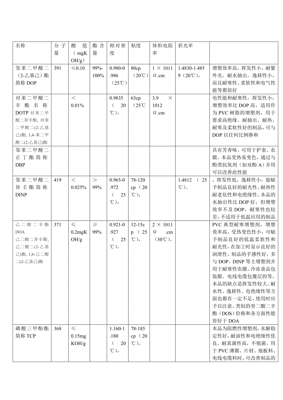 增塑剂体积电阻率_第1页