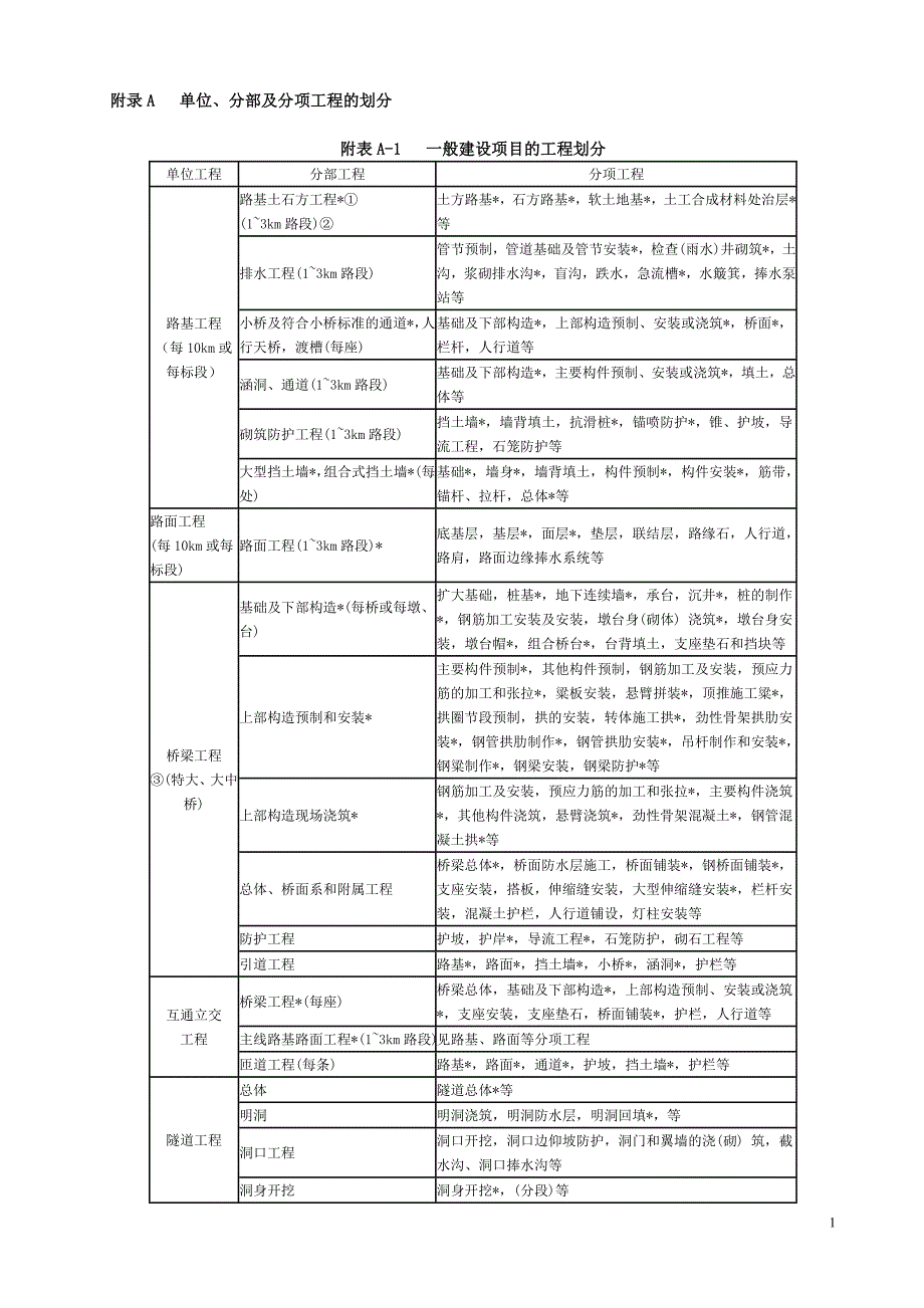 JTGF801-2004公路工程质量检验评定标准(附录)_第1页