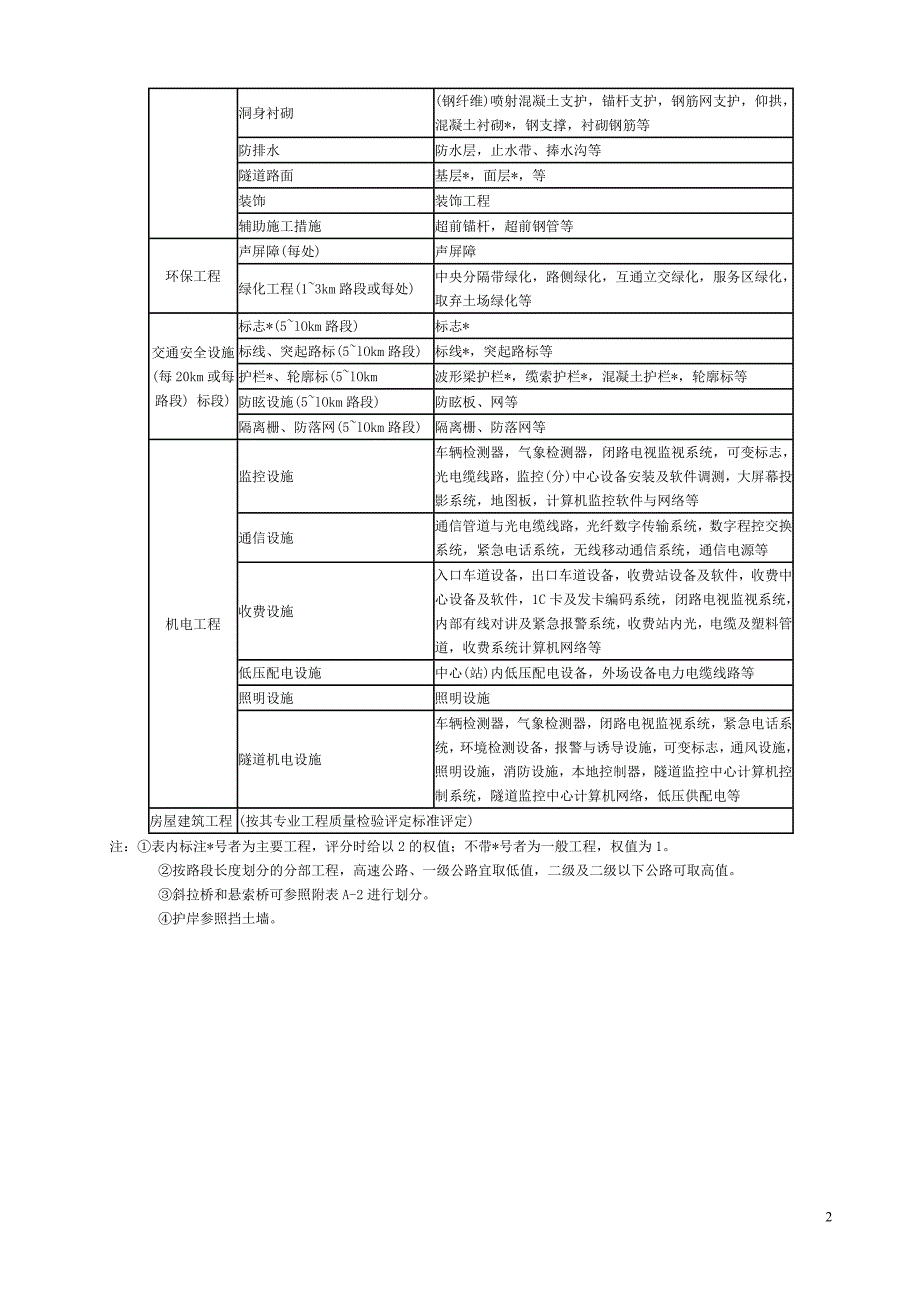 JTGF801-2004公路工程质量检验评定标准(附录)_第2页