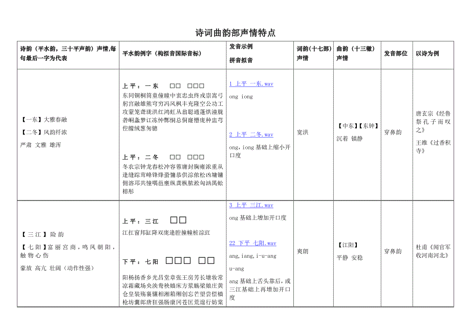 韵-诗词曲韵部声情特点_第1页