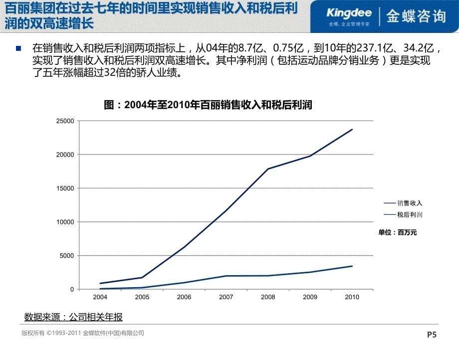 004-百丽集团案例研究_第5页