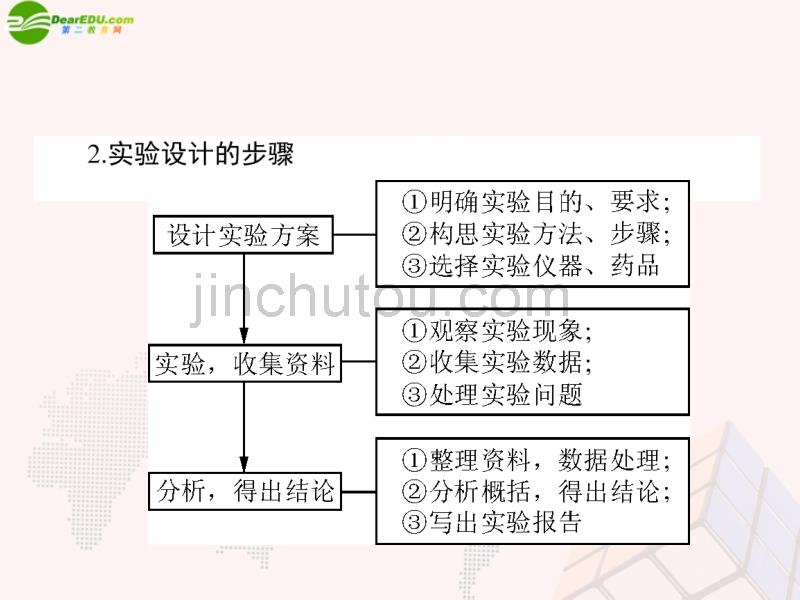 广东省2014届高三化学一轮 5.36 实验设计与评价梳理课件_第3页