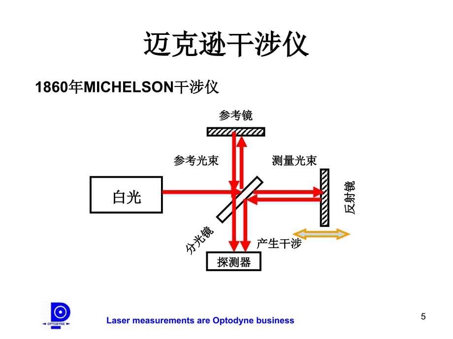 激光多普勒干涉仪介绍_第5页