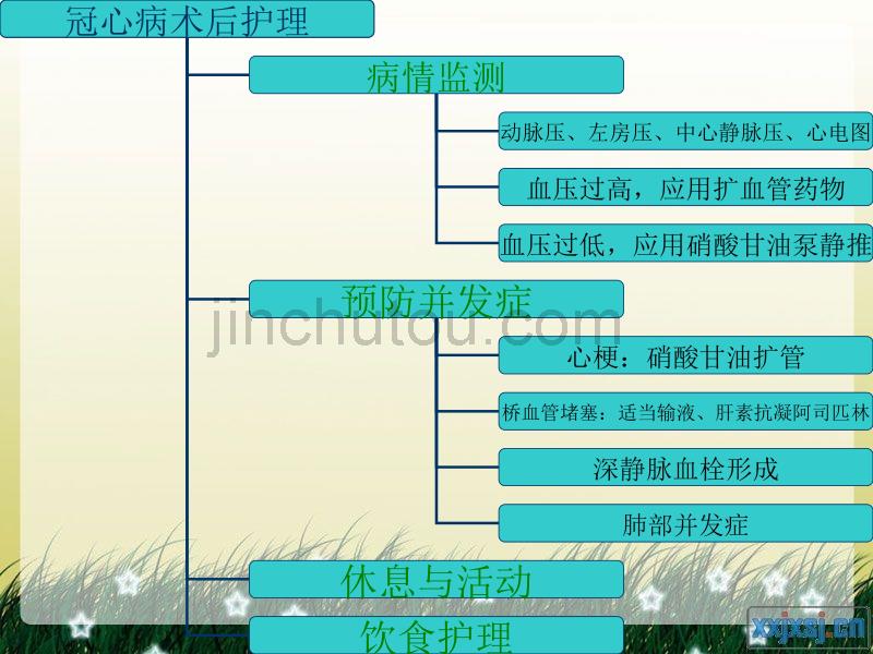 冠心病术前术后护理及健康教育1_第3页