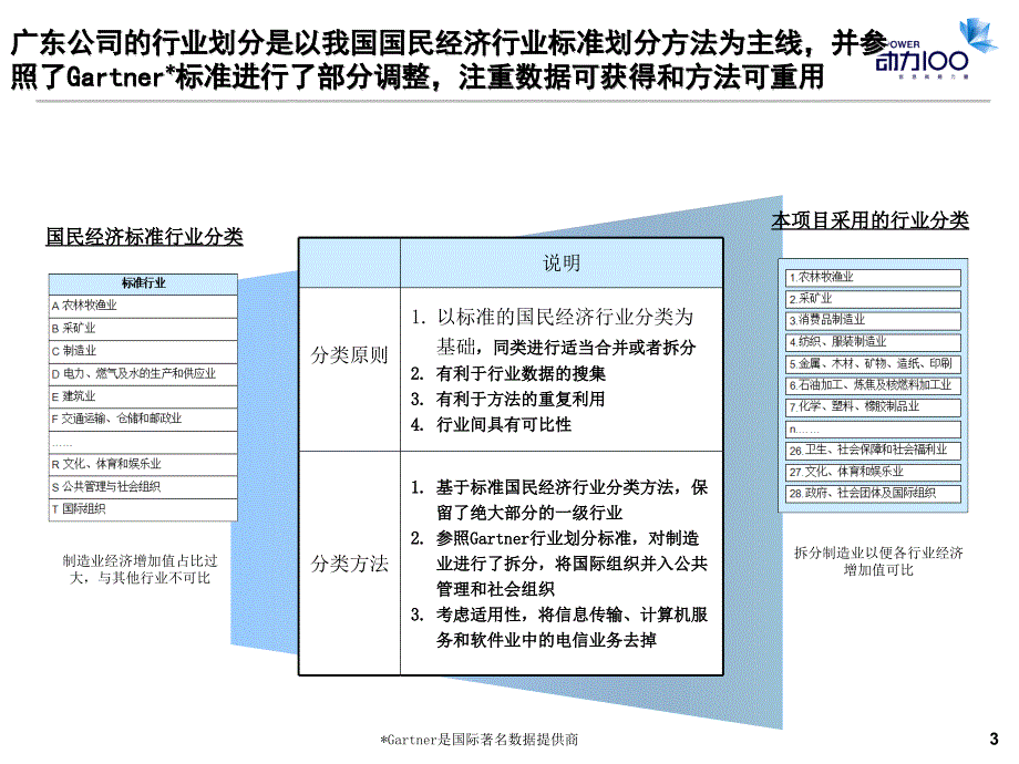 广东公司-行业推广及白皮书研讨_第3页