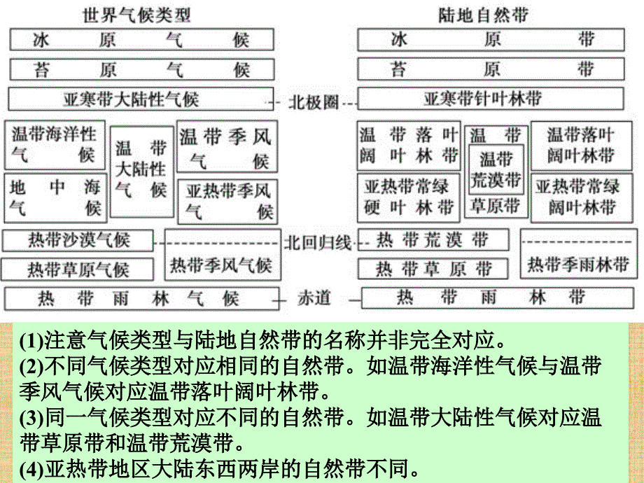 人教版5.2自然地理环境的差异性_第4页