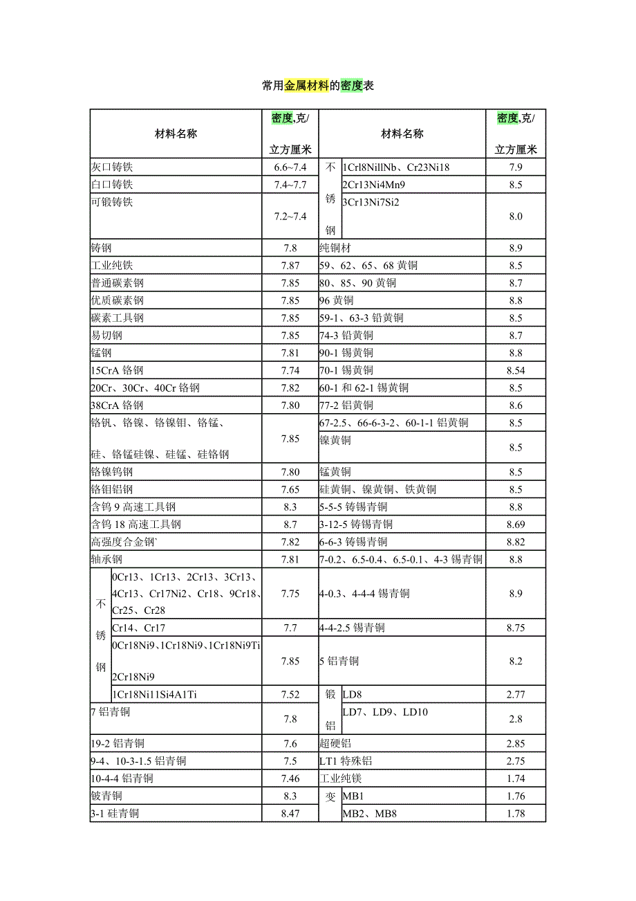 常用金属材料的密度表_第1页