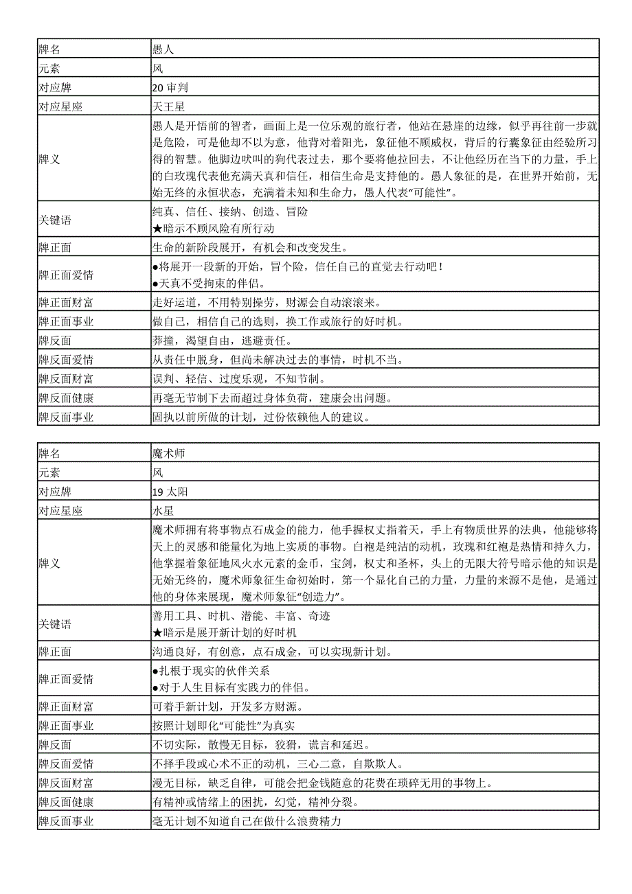 塔罗牌义解释(详细)_第1页