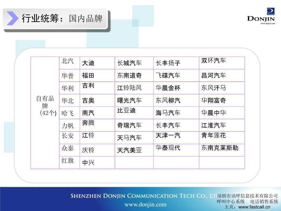 汽车行业呼叫中心调研 汽车行业呼叫中心情况调研_第5页