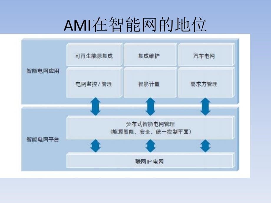 高级计量架构(AMI)国际标准动态_第5页