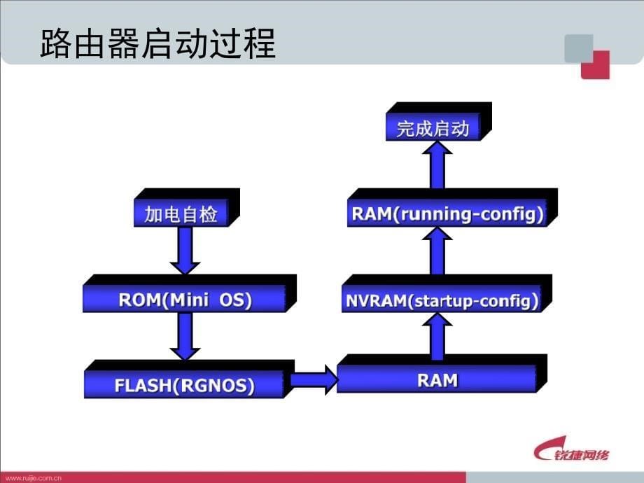 IP子网间的路由技术_第5页