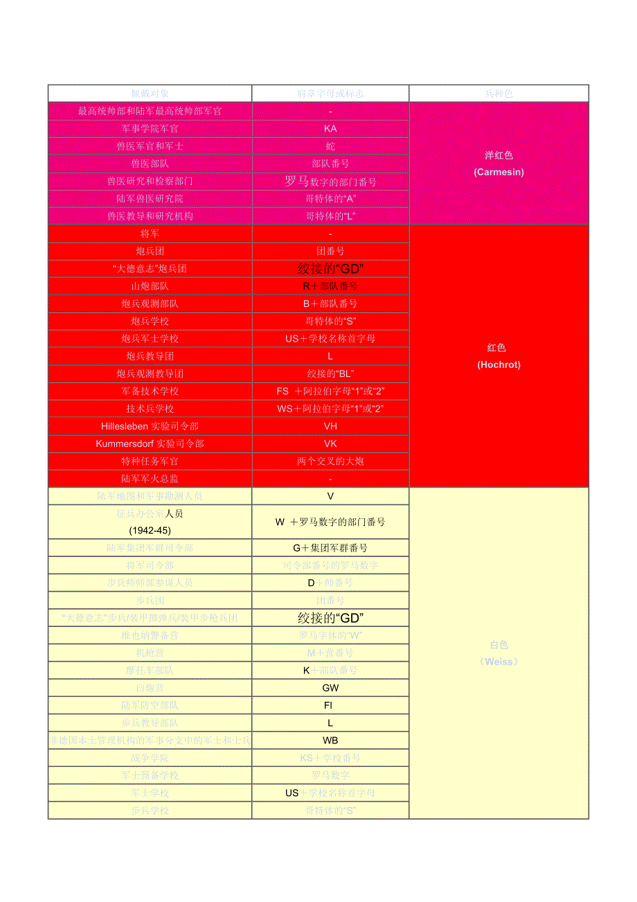 二战德国陆军兵种色速查表_第1页