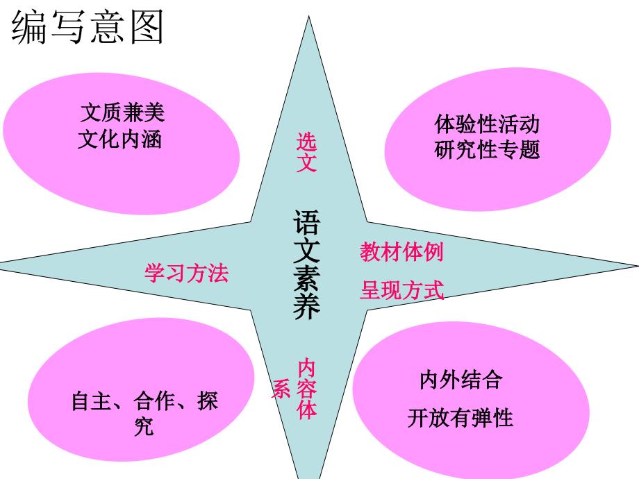 人教版初中语文七年级下册教材研说_第4页