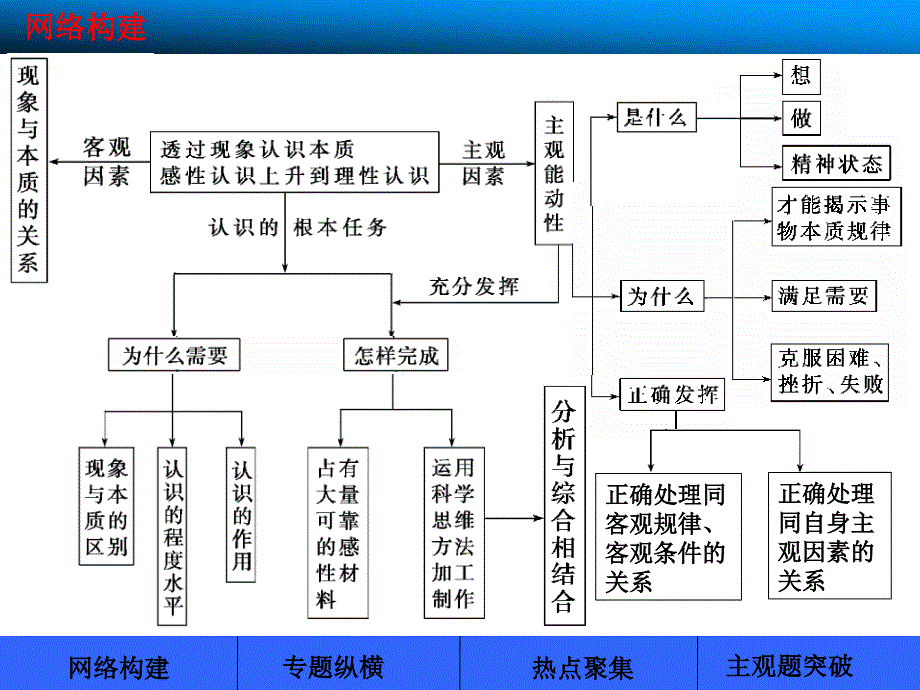 2014高考政治大一轮复习第十三课透过现象认识本质单元综合提升_第2页