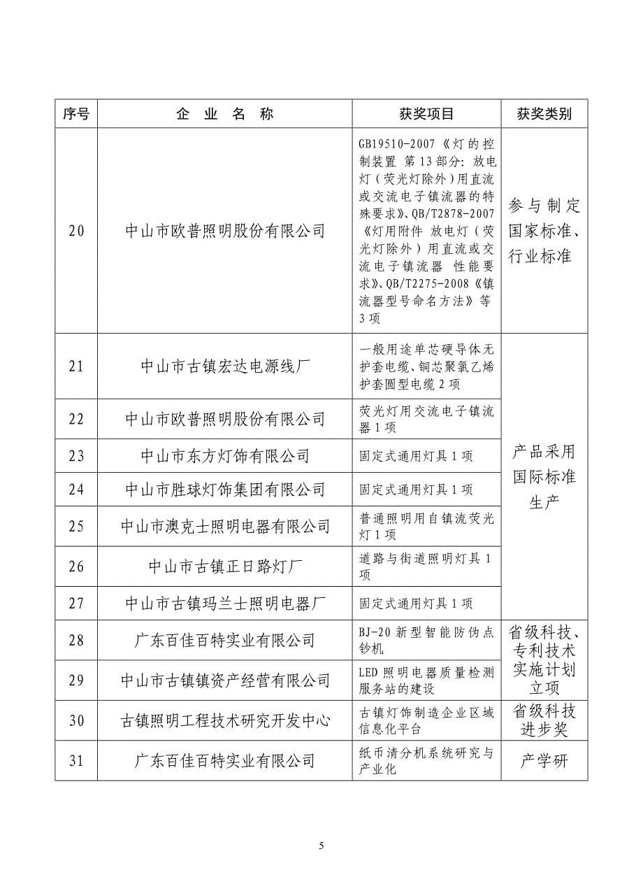 关于表彰2008年古镇镇优秀企业_第5页