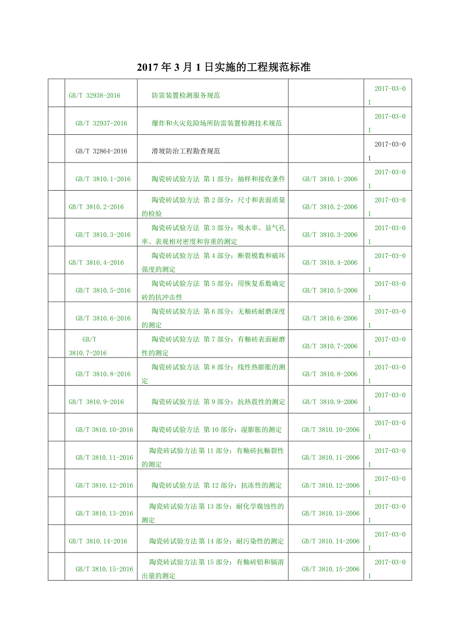 2017年3月1日实施的工程规范标准_第1页