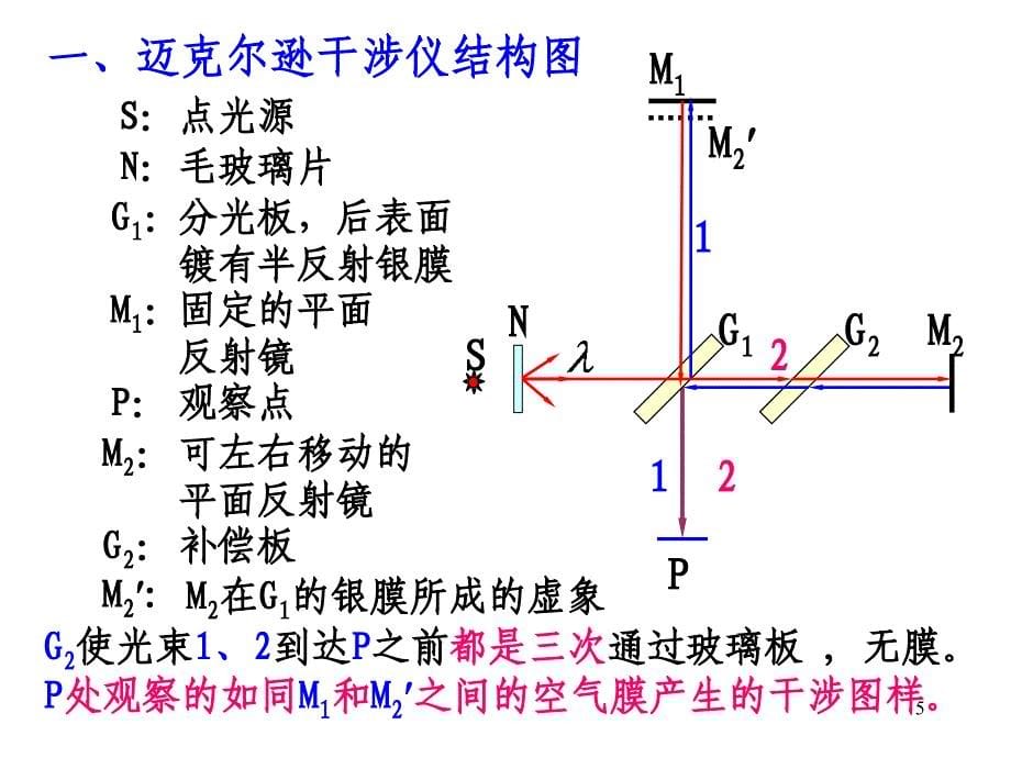 波动光学第3讲——迈克尔逊干涉仪、光源的相干性、光的衍射、单缝夫琅禾费衍射_第5页