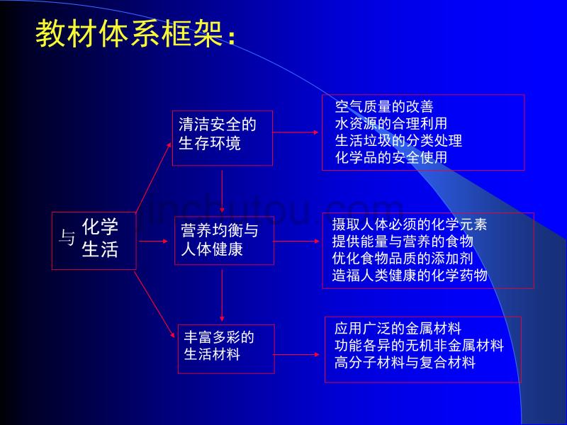 人教版高中化学(选修1)与生活教材分析  人教版_第3页