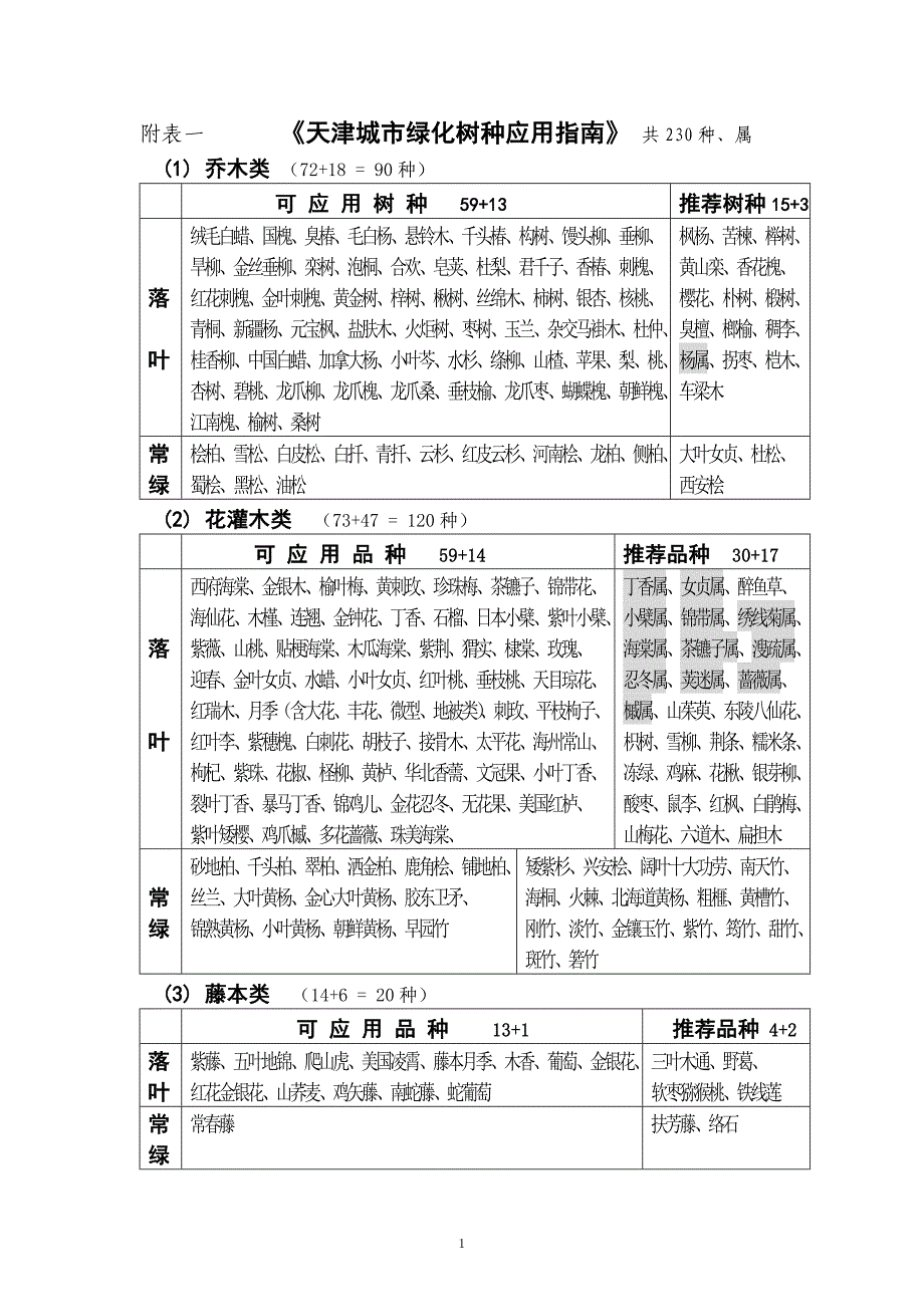 天津城市绿化树种应用指南_第1页