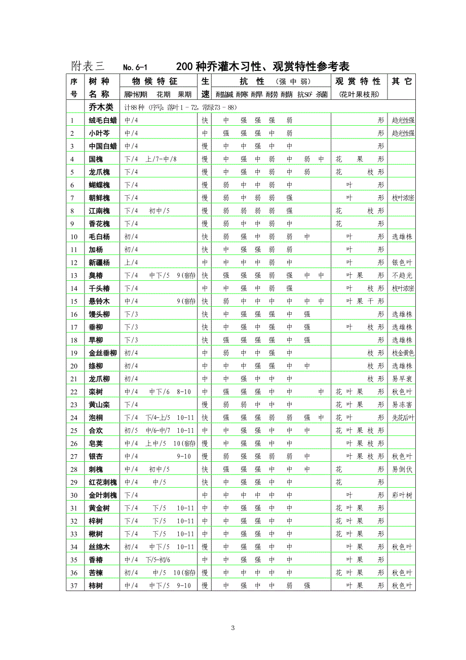 天津城市绿化树种应用指南_第3页