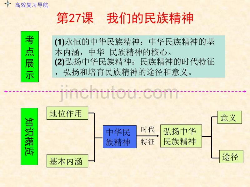 2014届高考总复习政治：3-3-7我们的民族精神_第3页