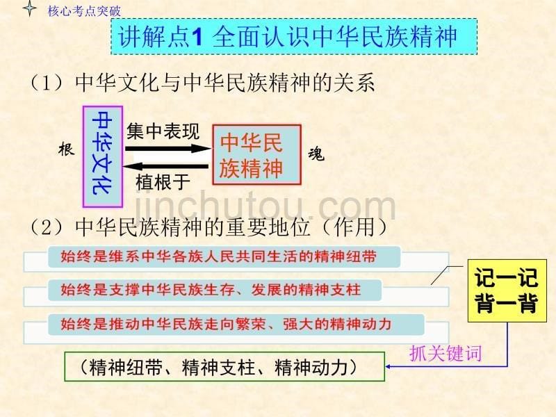 2014届高考总复习政治：3-3-7我们的民族精神_第5页