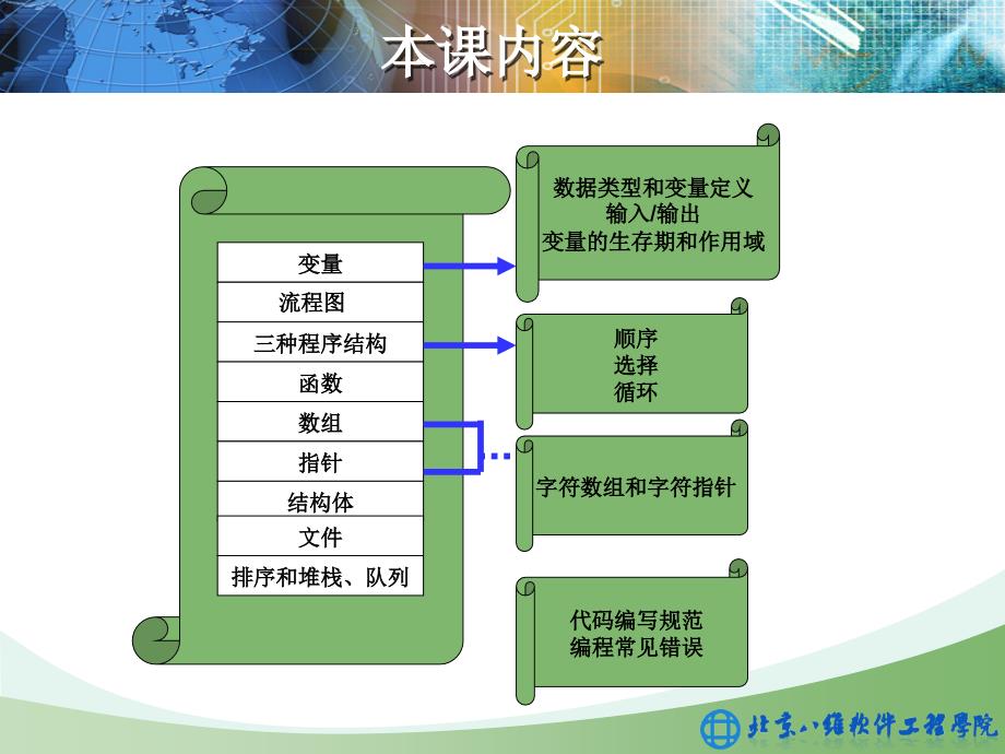 C语言的基本概述_第3页